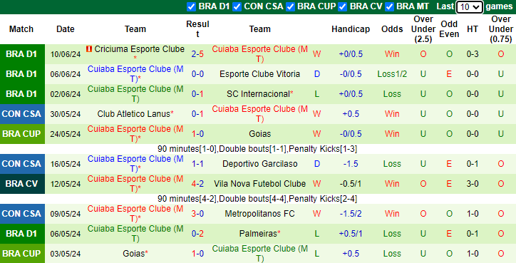 Nhận định, soi kèo Cruzeiro vs Cuiaba, 5h00ngày 14/6: Tin vào cửa dưới - Ảnh 2