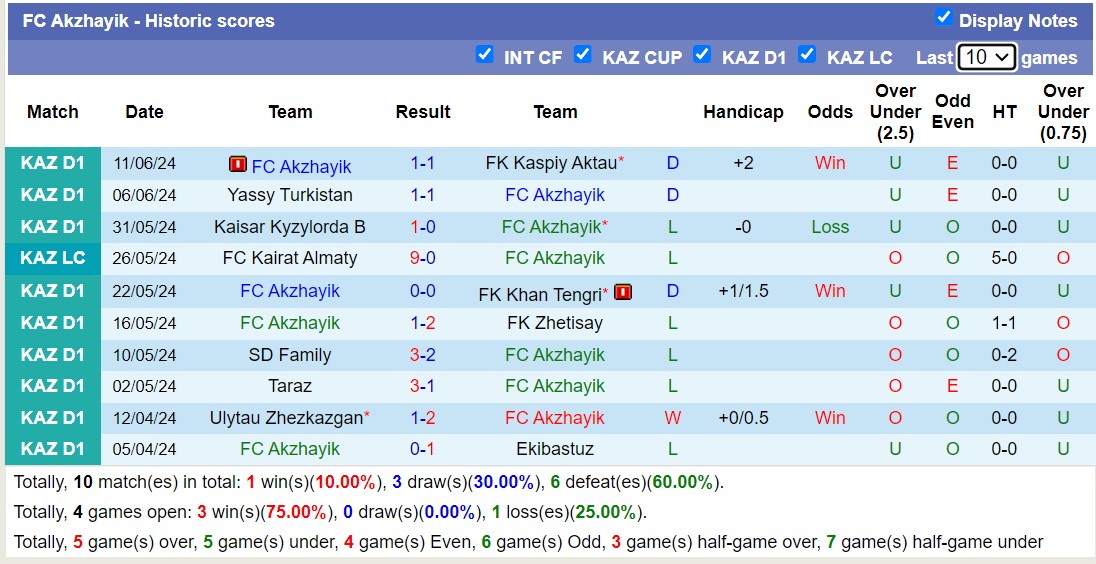 Nhận định, soi kèo FC Akzhayik vs Altay FK, 19h00 ngày 14/6: Altay FK gieo sầu - Ảnh 1