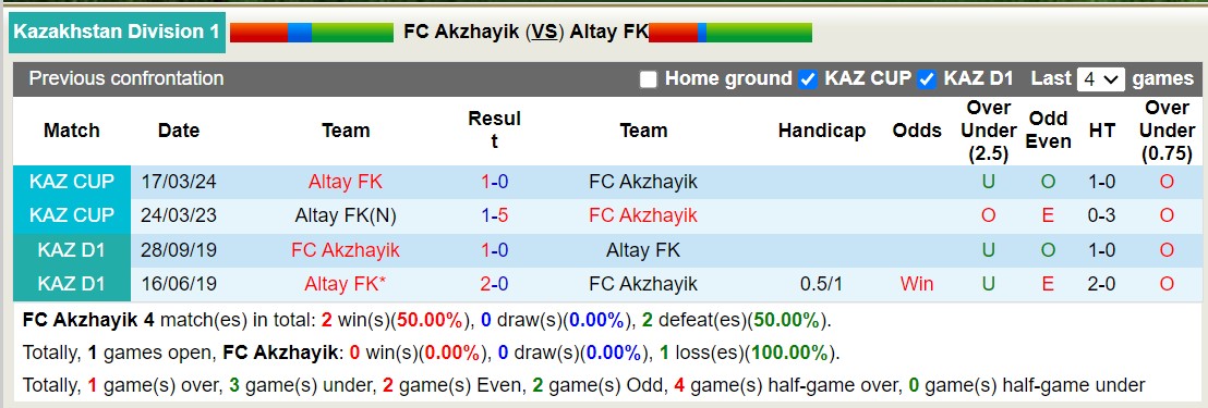 Nhận định, soi kèo FC Akzhayik vs Altay FK, 19h00 ngày 14/6: Altay FK gieo sầu - Ảnh 3