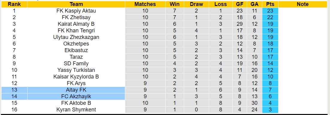 Nhận định, soi kèo FC Akzhayik vs Altay FK, 19h00 ngày 14/6: Altay FK gieo sầu - Ảnh 4