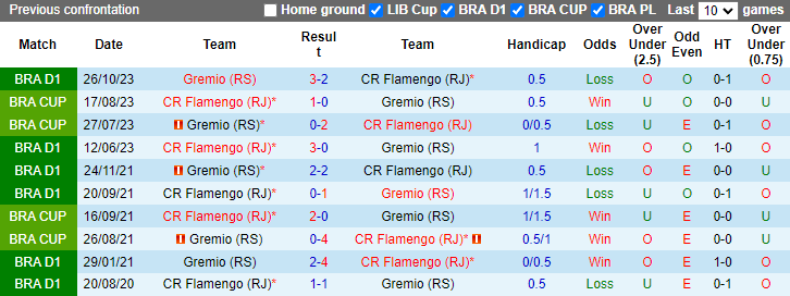 Nhận định, soi kèo Flamengo vs Gremio, 6h00ngày 14/6: Củng cố ngôi đầu - Ảnh 3
