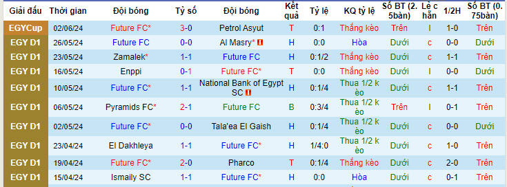 Nhận định, soi kèo Future FC vs El Gounah, 22h59 ngày 13/06: Khoảng cách gia tăng - Ảnh 2