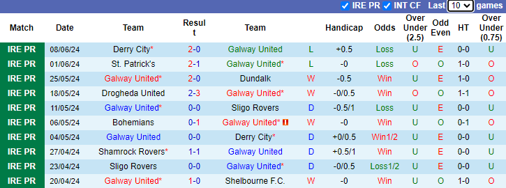 Nhận định, soi kèo Galway United vs Drogheda United, 1h45 ngày 14/6: Cải thiện thành tích - Ảnh 1
