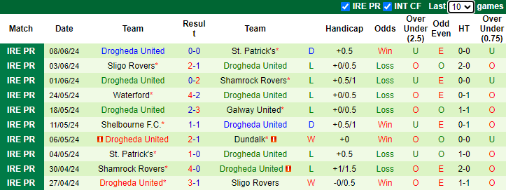 Nhận định, soi kèo Galway United vs Drogheda United, 1h45 ngày 14/6: Cải thiện thành tích - Ảnh 2