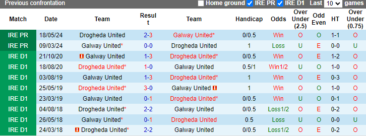 Nhận định, soi kèo Galway United vs Drogheda United, 1h45 ngày 14/6: Cải thiện thành tích - Ảnh 3