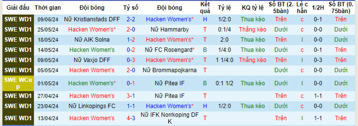 Nhận định, soi kèo Hacken Nữ vs Djurgardens Nữ, 00h00 ngày 14/06: Trả món nợ mùa trước - Ảnh 2