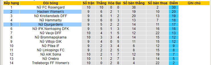 Nhận định, soi kèo Hacken Nữ vs Djurgardens Nữ, 00h00 ngày 14/06: Trả món nợ mùa trước - Ảnh 5