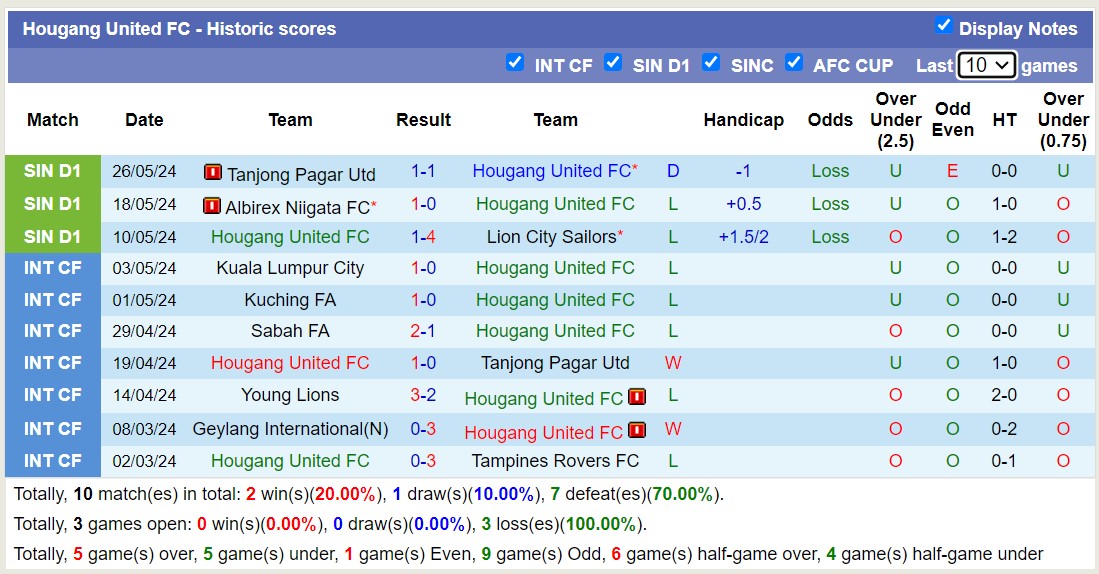 Nhận định, soi kèo Hougang United FC vs Geylang International, 18h45 ngày 14/6: Chủ nhà tụt dốc - Ảnh 1