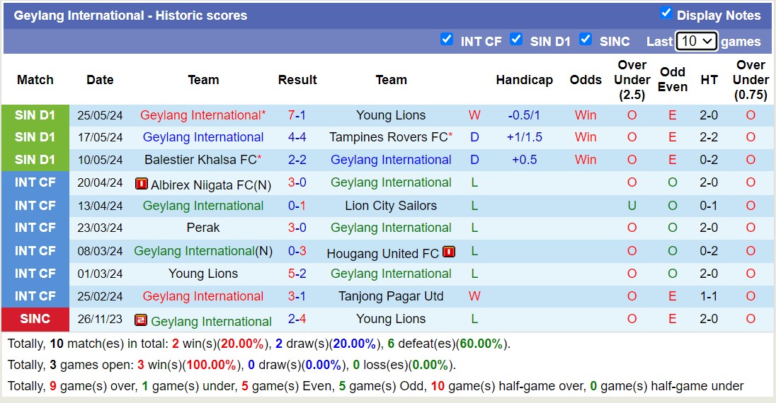 Nhận định, soi kèo Hougang United FC vs Geylang International, 18h45 ngày 14/6: Chủ nhà tụt dốc - Ảnh 2