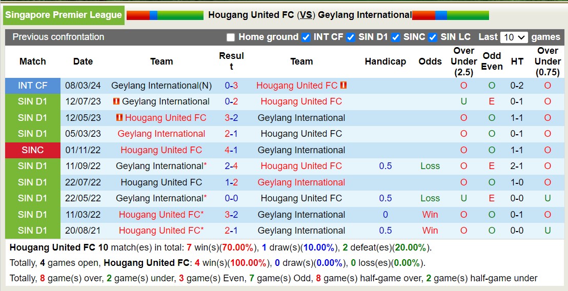 Nhận định, soi kèo Hougang United FC vs Geylang International, 18h45 ngày 14/6: Chủ nhà tụt dốc - Ảnh 3