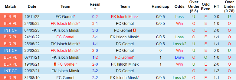Nhận định, soi kèo Isloch Minsk vs Gomel, 22h00 ngày 14/6: Cửa trên thất thế - Ảnh 3