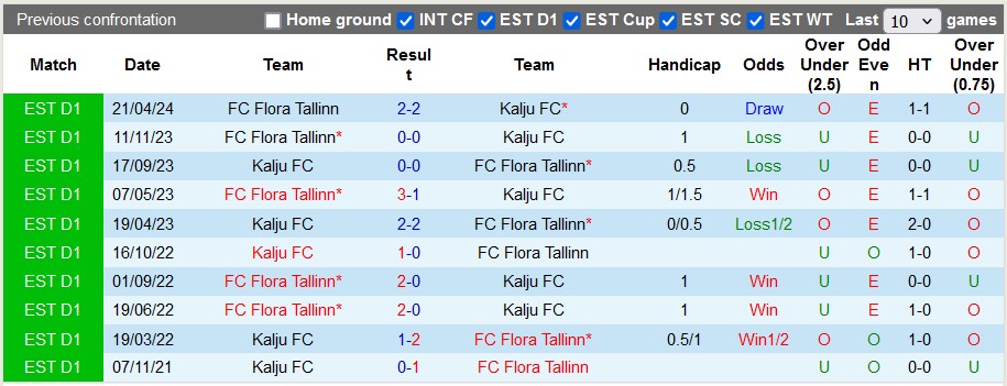 Nhận định, soi kèo Kalju vs Flora Tallinn, 16h00 ngày 15/6: Đâu dễ cho chủ nhà - Ảnh 3