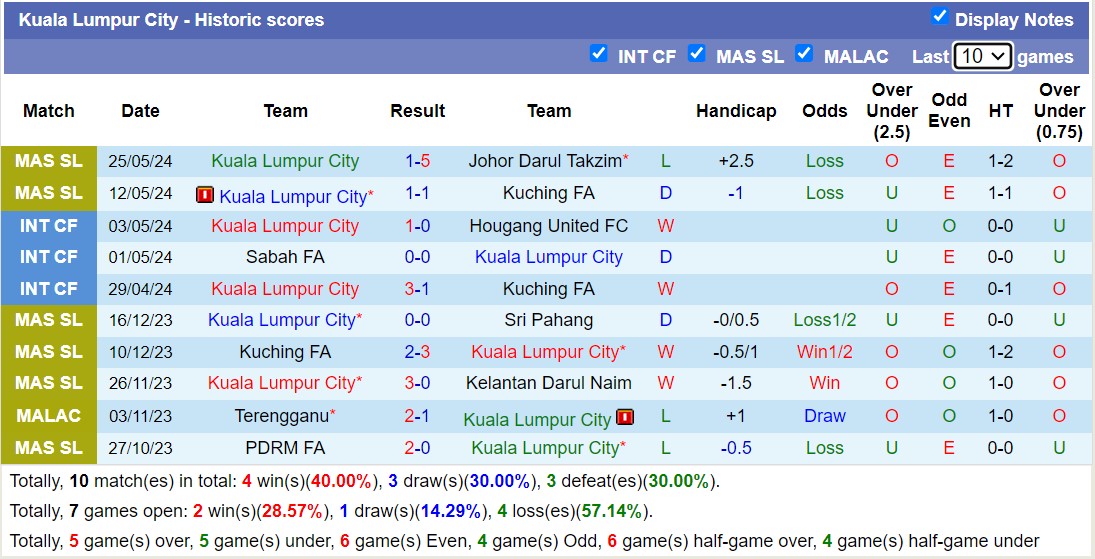 Nhận định, soi kèo Kuala Lumpur City vs Kuching FA, 17h30 ngày 14/6: Không hề ngon ăn - Ảnh 1