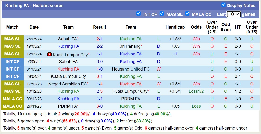 Nhận định, soi kèo Kuala Lumpur City vs Kuching FA, 17h30 ngày 14/6: Không hề ngon ăn - Ảnh 2