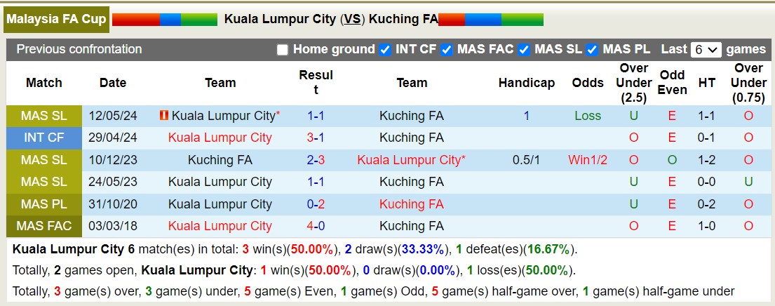 Nhận định, soi kèo Kuala Lumpur City vs Kuching FA, 17h30 ngày 14/6: Không hề ngon ăn - Ảnh 3