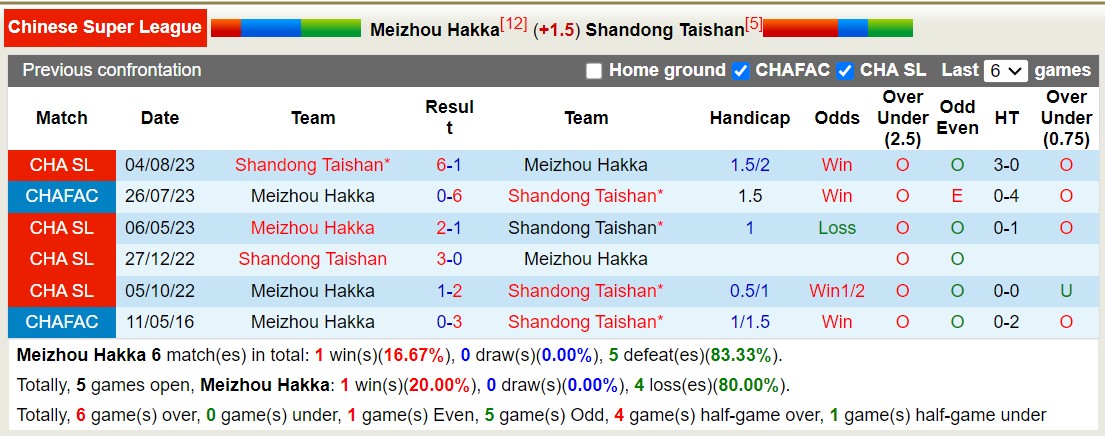 Nhận định, soi kèo Meizhou Hakka vs Shandong Taishan, 18h35 ngày 14/6: Uy tín cửa trên - Ảnh 3