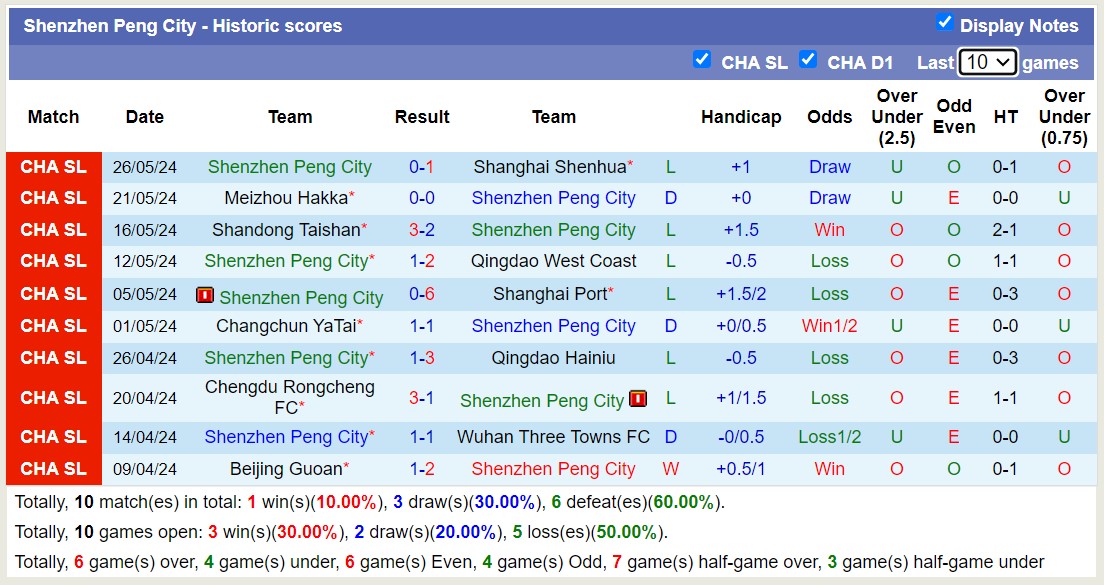 Nhận định, soi kèo Nantong Zhiyun vs Shenzhen Peng City, 19h00 ngày 14/6: Bất phân thắng bại - Ảnh 2