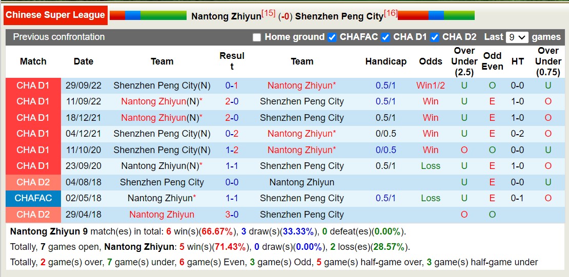 Nhận định, soi kèo Nantong Zhiyun vs Shenzhen Peng City, 19h00 ngày 14/6: Bất phân thắng bại - Ảnh 3