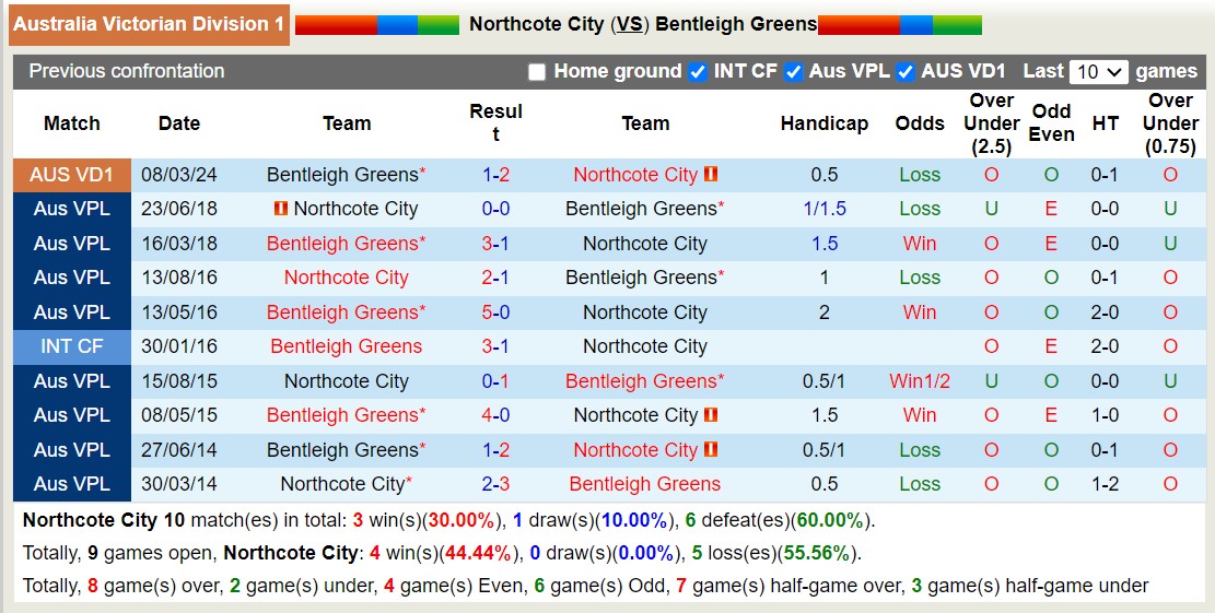 Nhận định, soi kèo Northcote City vs Bentleigh Greens, 17h15 ngày 14/6: Tin vào chủ nhà - Ảnh 3