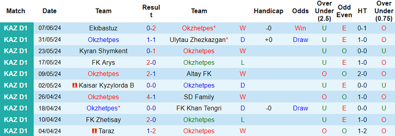 Nhận định, soi kèo Okzhetpes vs Kaspiy Aktau, 20h00 ngày 14/6: Khó cho chủ nhà - Ảnh 1