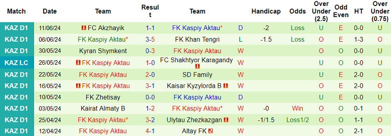 Nhận định, soi kèo Okzhetpes vs Kaspiy Aktau, 20h00 ngày 14/6: Khó cho chủ nhà - Ảnh 2