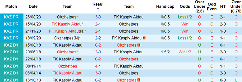 Nhận định, soi kèo Okzhetpes vs Kaspiy Aktau, 20h00 ngày 14/6: Khó cho chủ nhà - Ảnh 3