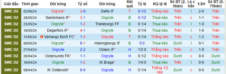 Nhận định, soi kèo Orgryte vs GIF Sundsvall, 00h00 ngày 16/6: Kéo dài mạch thắng lợi - Ảnh 2