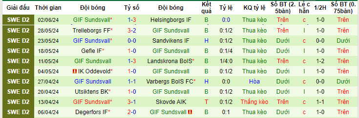 Nhận định, soi kèo Orgryte vs GIF Sundsvall, 00h00 ngày 16/6: Kéo dài mạch thắng lợi - Ảnh 3