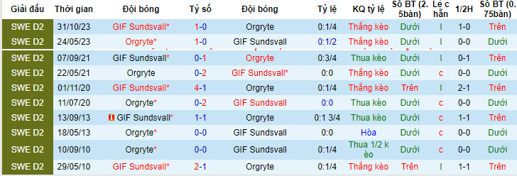 Nhận định, soi kèo Orgryte vs GIF Sundsvall, 00h00 ngày 16/6: Kéo dài mạch thắng lợi - Ảnh 4