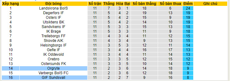 Nhận định, soi kèo Orgryte vs GIF Sundsvall, 00h00 ngày 16/6: Kéo dài mạch thắng lợi - Ảnh 5