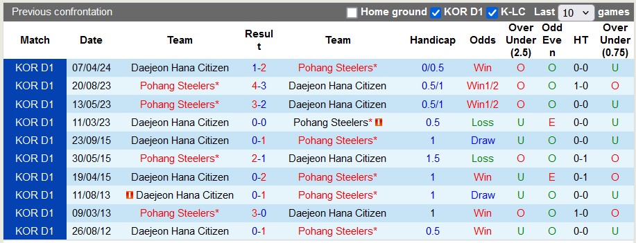 Nhận định, soi kèo Pohang Steelers vs Daejeon Hana Citizen, 16h00 ngày 15/6: Lấy lại phong độ - Ảnh 3