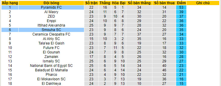 Nhận định, soi kèo Pyramids FC vs Smouha SC, 22h59 ngày 13/06: Niềm vui trọn vẹn - Ảnh 5