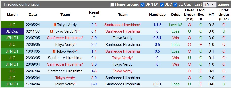 Nhận định, soi kèo Sanfrecce Hiroshima vs Tokyo Verdy, 16h30 ngày 15/6: Chủ nhà ra oai - Ảnh 3