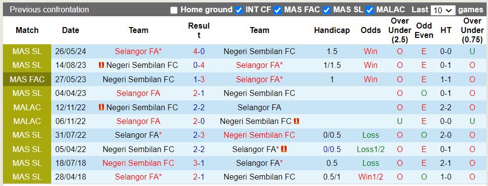 Nhận định, soi kèo Selangor vs Negeri Sembilan, 16h30 15/06: Vùi dập kẻ yếu - Ảnh 1