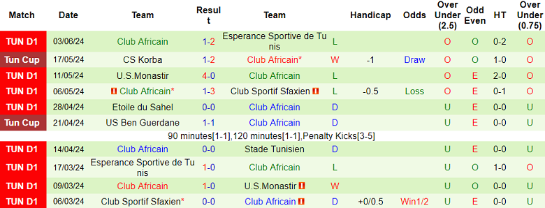 Nhận định, soi kèo Stade Tunisien vs Club Africain, 22h30 ngày 14/6: Tin vào cửa dưới - Ảnh 2