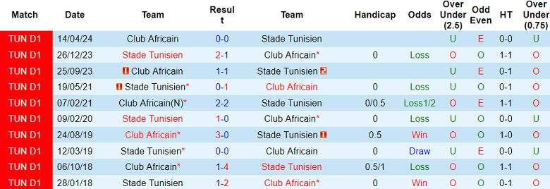 Nhận định, soi kèo Stade Tunisien vs Club Africain, 22h30 ngày 14/6: Tin vào cửa dưới - Ảnh 3