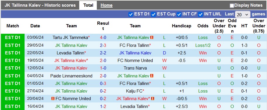 Nhận định, soi kèo Tallinna Kalev vs Paide Linnameeskond, 16h00 ngày 15/6: Sân nhà vẫn hơn - Ảnh 1