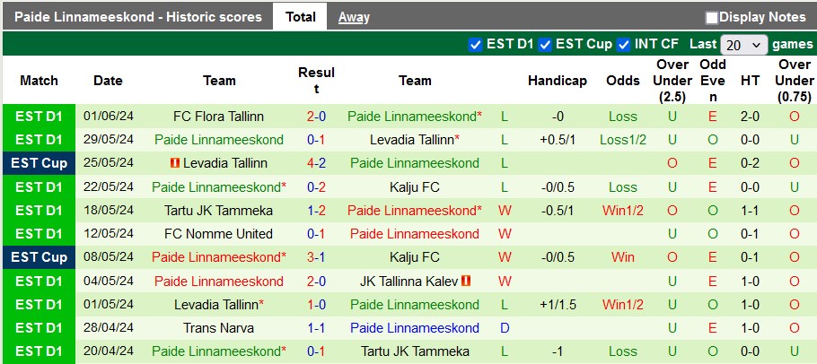 Nhận định, soi kèo Tallinna Kalev vs Paide Linnameeskond, 16h00 ngày 15/6: Sân nhà vẫn hơn - Ảnh 2