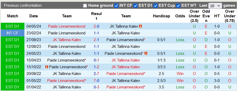 Nhận định, soi kèo Tallinna Kalev vs Paide Linnameeskond, 16h00 ngày 15/6: Sân nhà vẫn hơn - Ảnh 3
