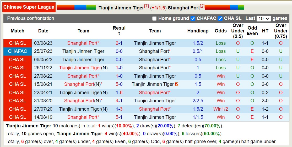 Nhận định, soi kèo Tianjin Jinmen Tiger vs Shanghai Port, 19h00 ngày 14/6: Sáng cửa dưới - Ảnh 3