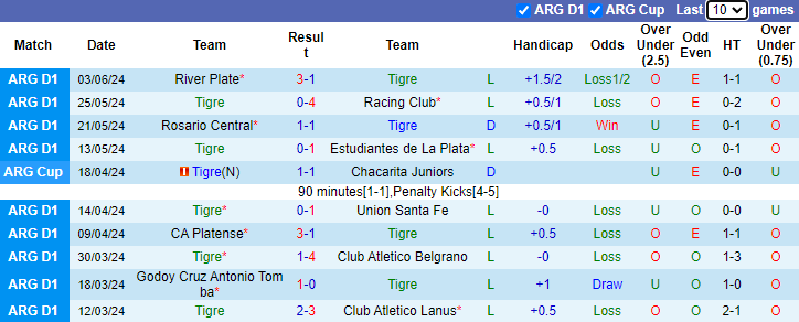 Nhận định, soi kèo Tigre vs CA Belgrano, 5h00ngày 14/6: Tái hiện thất bại - Ảnh 1
