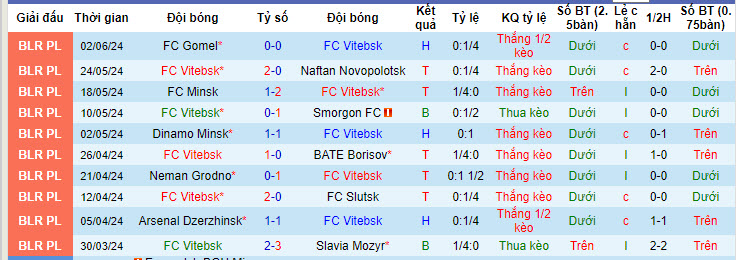 Nhận định, soi kèo Vitebsk vs FC Torpedo-BelAZ Zhodino, 23h450 ngày 13/6: Đội đầu bảng sảy chân - Ảnh 2