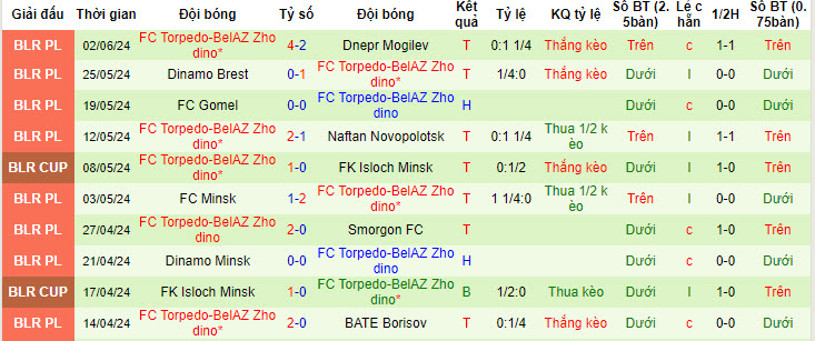 Nhận định, soi kèo Vitebsk vs FC Torpedo-BelAZ Zhodino, 23h450 ngày 13/6: Đội đầu bảng sảy chân - Ảnh 3
