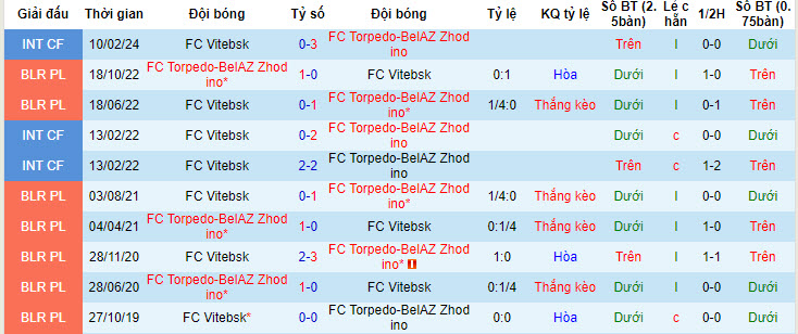 Nhận định, soi kèo Vitebsk vs FC Torpedo-BelAZ Zhodino, 23h450 ngày 13/6: Đội đầu bảng sảy chân - Ảnh 4