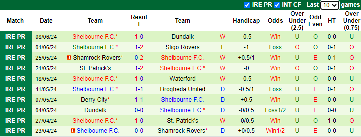 Nhận định, soi kèo Waterford vs Shelbourne, 1h45 ngày 14/6: Củng cố ngôi đầu bảng - Ảnh 2