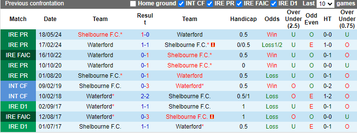Nhận định, soi kèo Waterford vs Shelbourne, 1h45 ngày 14/6: Củng cố ngôi đầu bảng - Ảnh 3