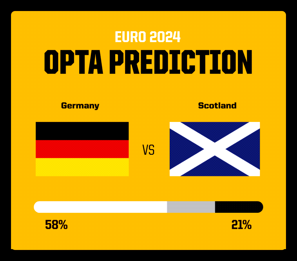Siêu máy tính dự đoán Đức vs Scotland, 02h00 ngày 15/6 - Ảnh 2