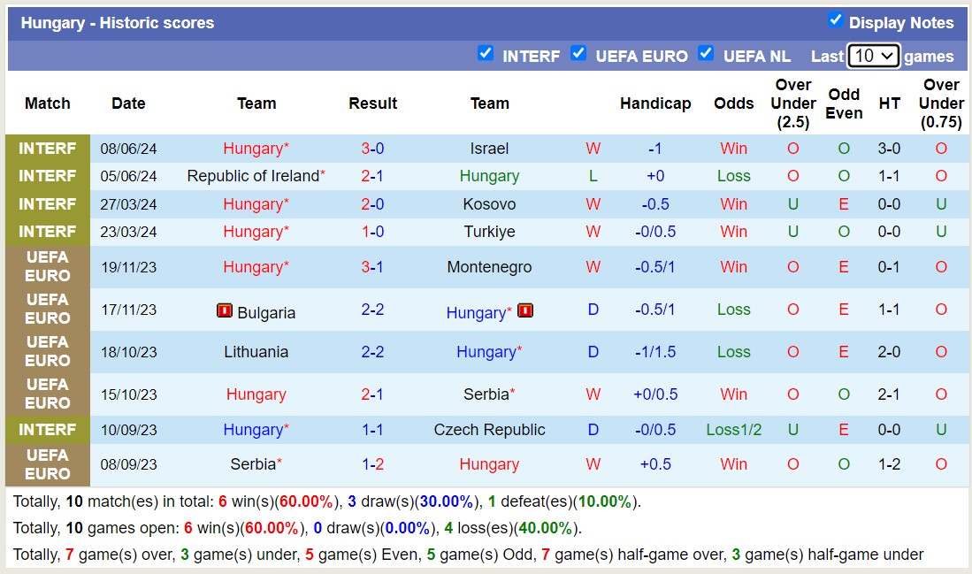 Chuyên gia Sports Mole dự đoán Hungary vs Thụy Sĩ, 20h00 ngày 15/6	 - Ảnh 1