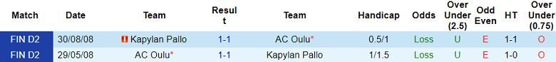 Nhận định, soi kèo AC Oulu vs Kapylan Pallo, 21h30 ngày 15/6: Khách ‘out’ - Ảnh 3
