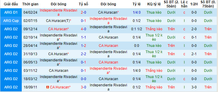 Nhận định, soi kèo CA Huracan vs Independiente, 04h00 ngày 16/6: Duy trì cuộc đua đầu bảng - Ảnh 4